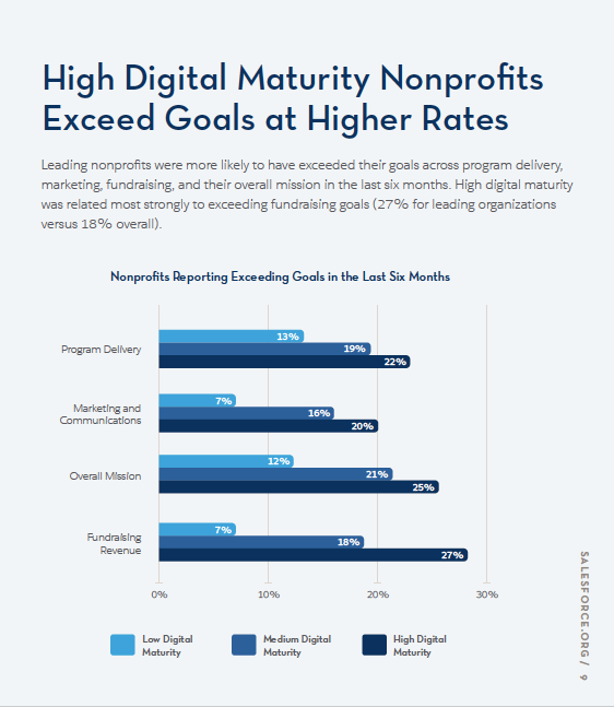 Nonprofits Exceeding Goals During The Pandemic - Salesforce.org